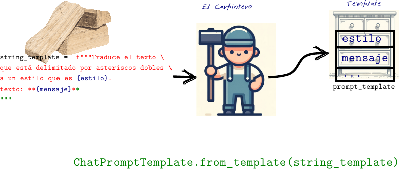 Carpintero construyendo gavetero a partir de un string