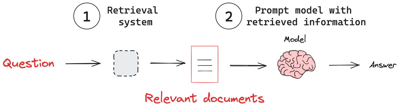 Esquema de flujo de una aplicación RAG